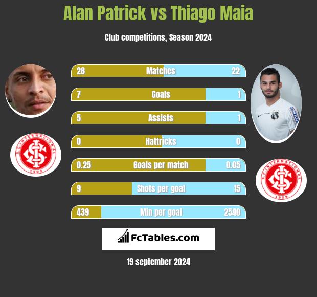 Alan Patrick vs Thiago Maia h2h player stats