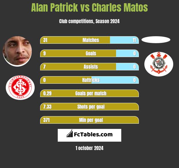 Alan Patrick vs Charles Matos h2h player stats