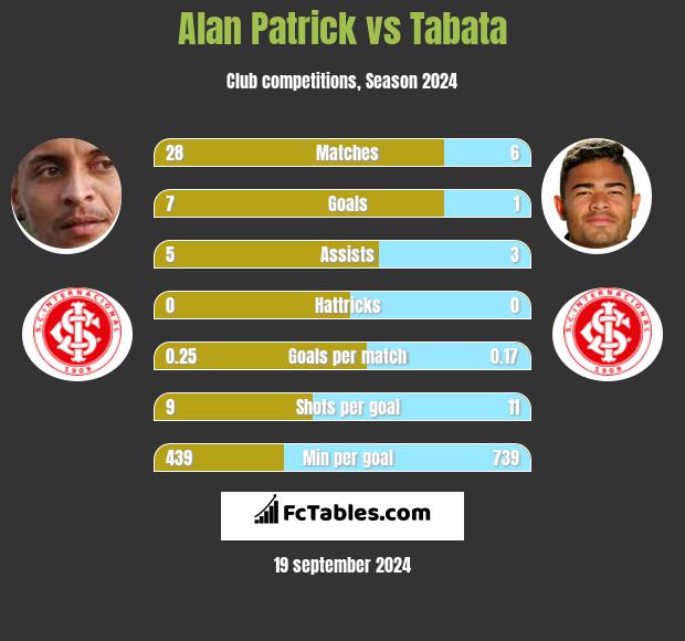 Alan Patrick vs Tabata h2h player stats