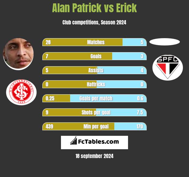 Alan Patrick vs Erick h2h player stats