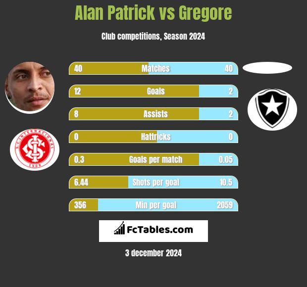 Alan Patrick vs Gregore h2h player stats