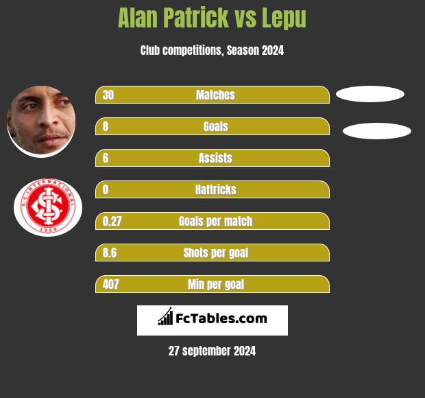 Alan Patrick vs Lepu h2h player stats