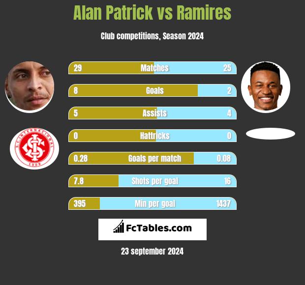 Alan Patrick vs Ramires h2h player stats