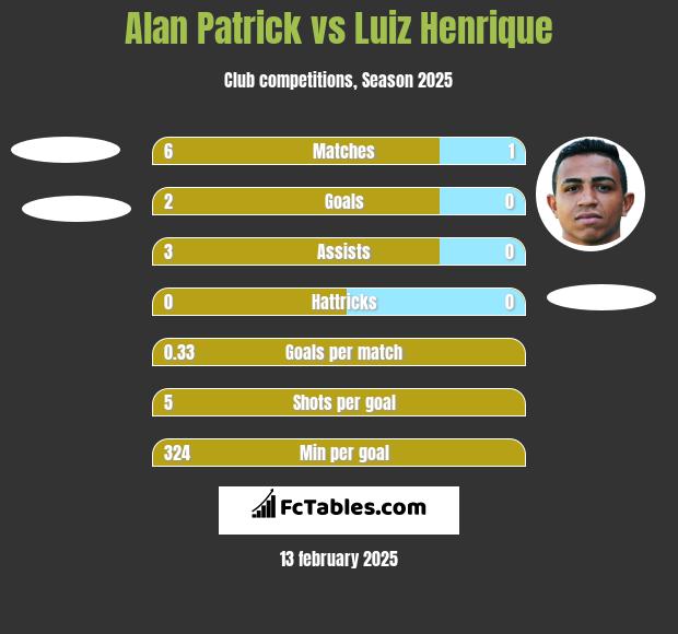 Alan Patrick vs Luiz Henrique h2h player stats