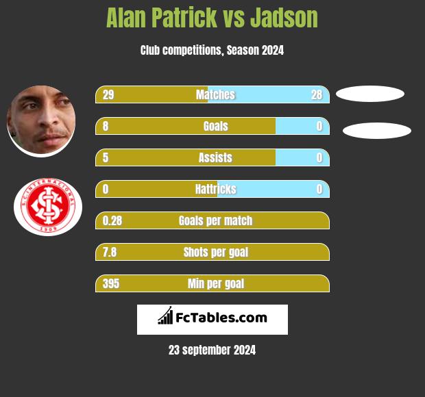 Alan Patrick vs Jadson h2h player stats