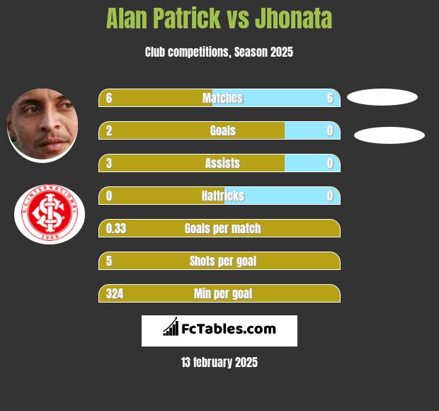 Alan Patrick vs Jhonata h2h player stats