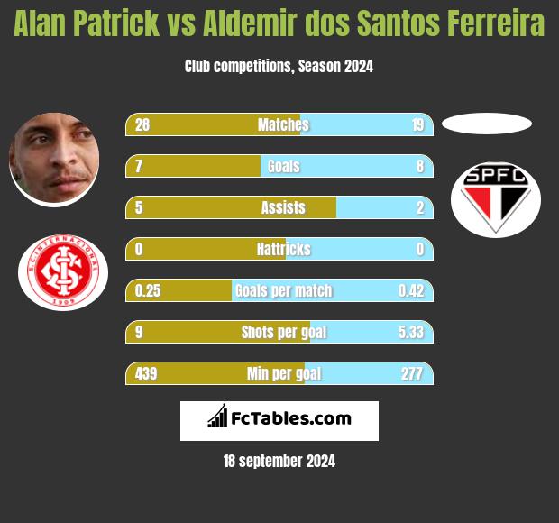 Alan Patrick vs Aldemir dos Santos Ferreira h2h player stats