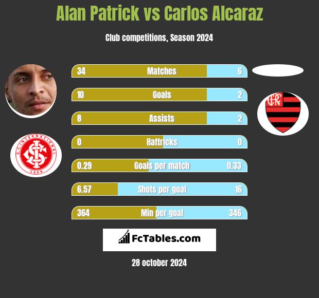 Alan Patrick vs Carlos Alcaraz h2h player stats