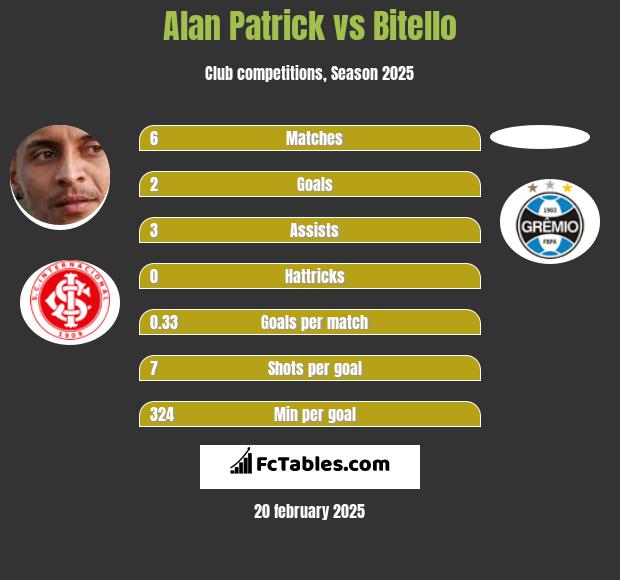 Alan Patrick vs Bitello h2h player stats