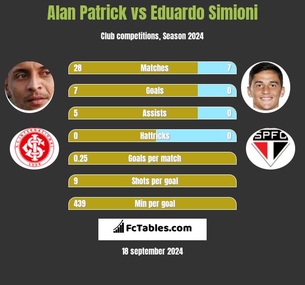 Alan Patrick vs Eduardo Simioni h2h player stats