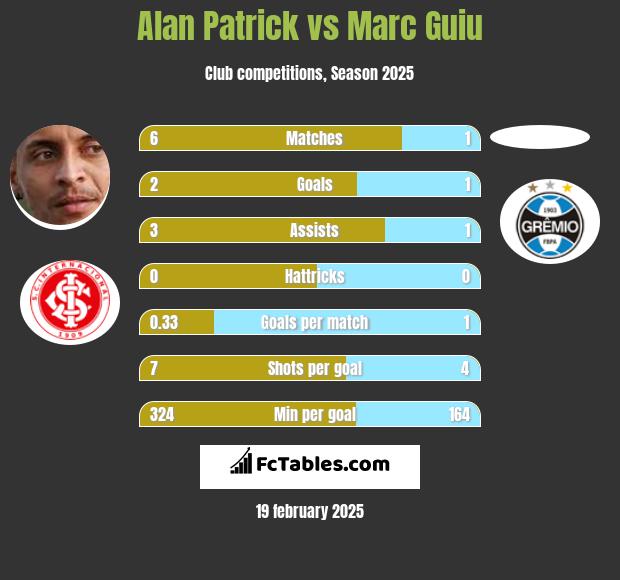 Alan Patrick vs Marc Guiu h2h player stats