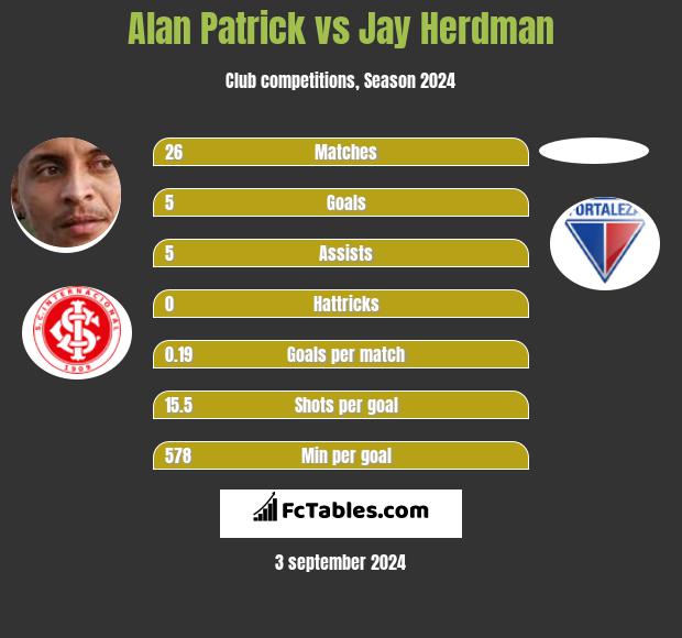 Alan Patrick vs Jay Herdman h2h player stats