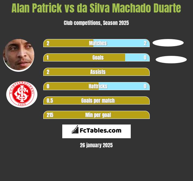 Alan Patrick vs da Silva Machado Duarte h2h player stats