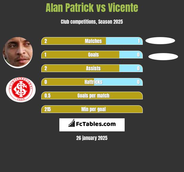 Alan Patrick vs Vicente h2h player stats