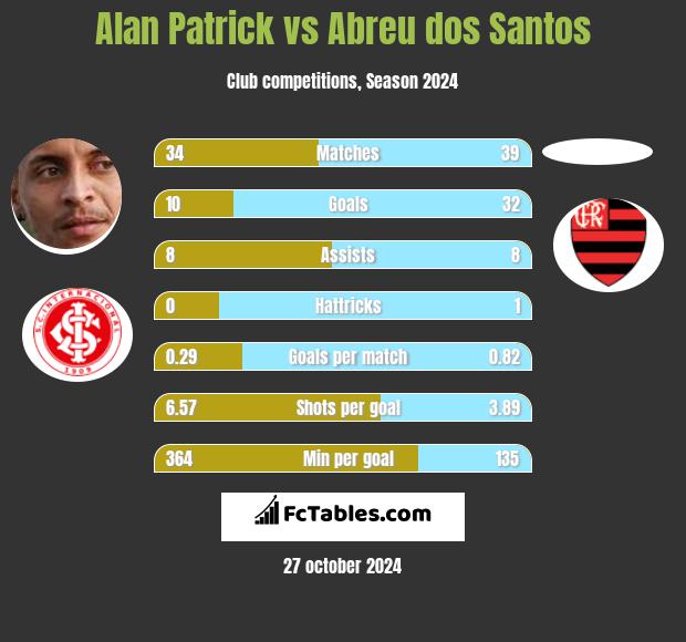 Alan Patrick vs Abreu dos Santos h2h player stats