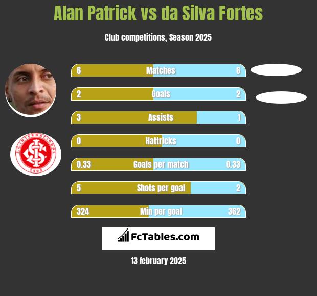 Alan Patrick vs da Silva Fortes h2h player stats