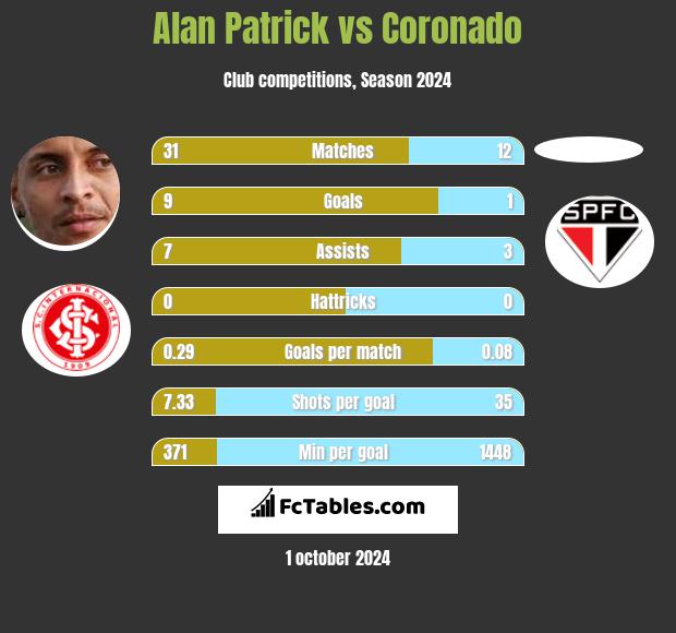 Alan Patrick vs Coronado h2h player stats