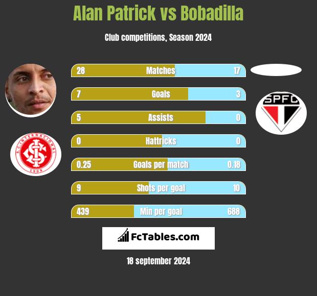 Alan Patrick vs Bobadilla h2h player stats