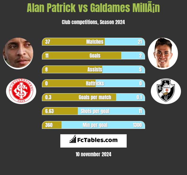 Alan Patrick vs Galdames MillÃ¡n h2h player stats