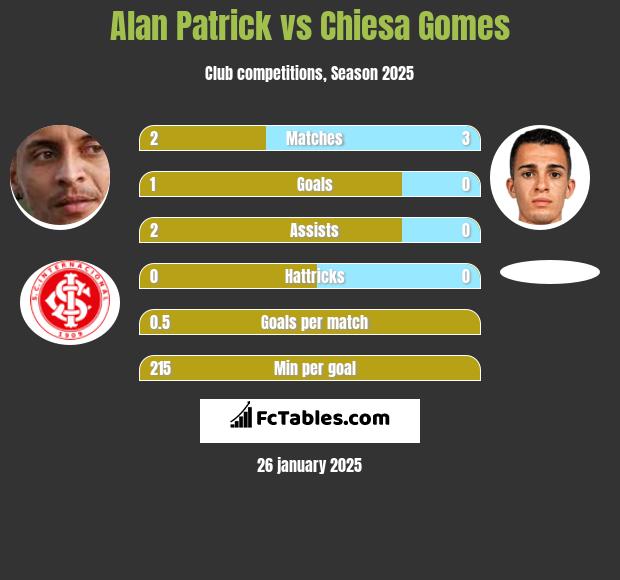 Alan Patrick vs Chiesa Gomes h2h player stats