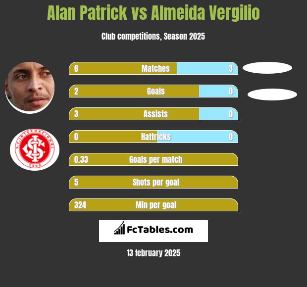 Alan Patrick vs Almeida Vergilio h2h player stats