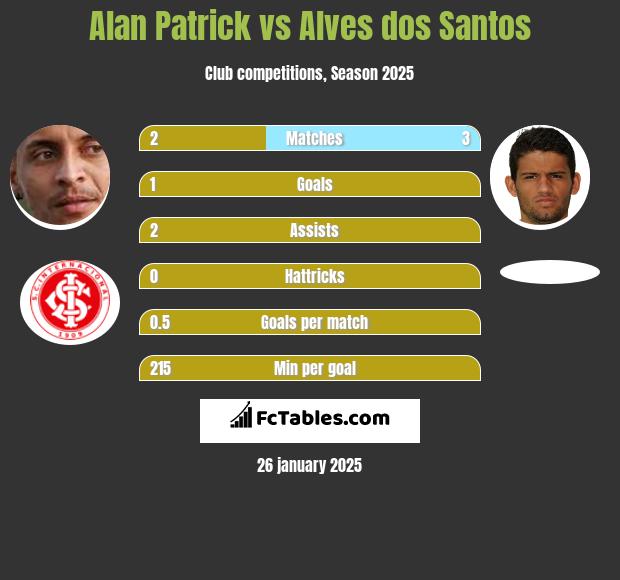 Alan Patrick vs Alves dos Santos h2h player stats