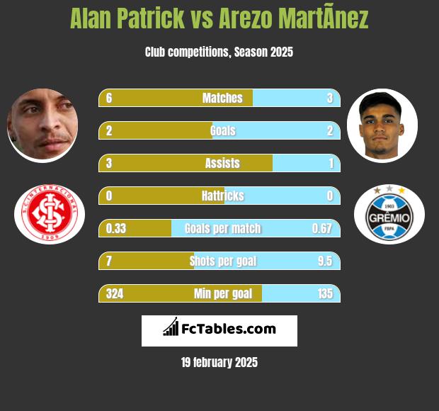 Alan Patrick vs Arezo MartÃ­nez h2h player stats