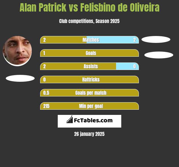 Alan Patrick vs Felisbino de Oliveira h2h player stats