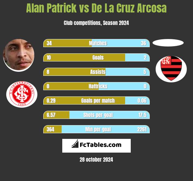 Alan Patrick vs De La Cruz Arcosa h2h player stats