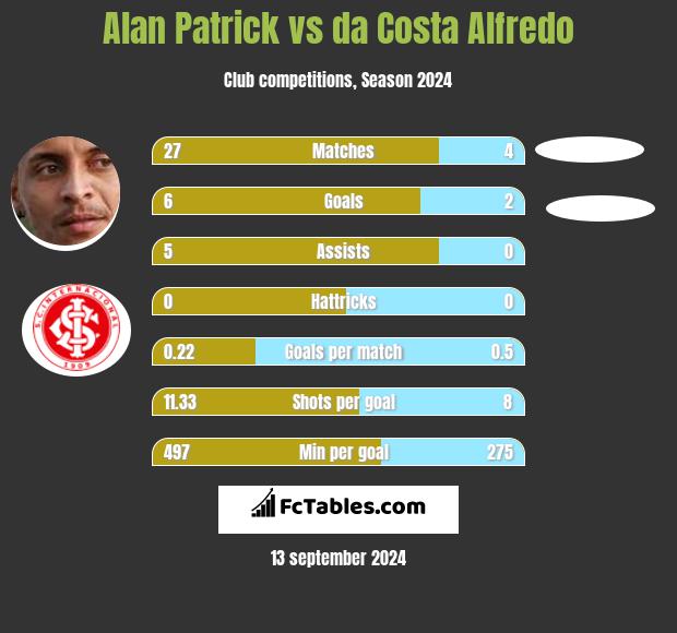 Alan Patrick vs da Costa Alfredo h2h player stats