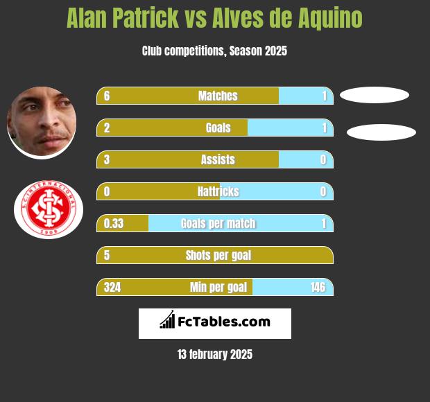 Alan Patrick vs Alves de Aquino h2h player stats