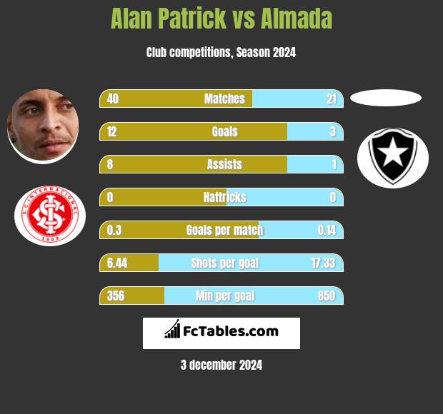 Alan Patrick vs Almada h2h player stats