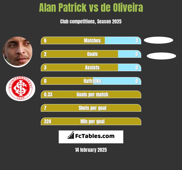 Alan Patrick vs de Oliveira h2h player stats