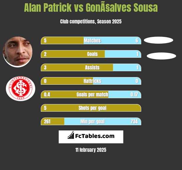 Alan Patrick vs GonÃ§alves Sousa h2h player stats