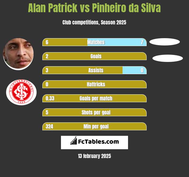 Alan Patrick vs Pinheiro da Silva h2h player stats