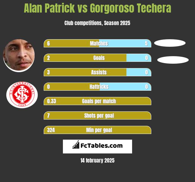 Alan Patrick vs Gorgoroso Techera h2h player stats