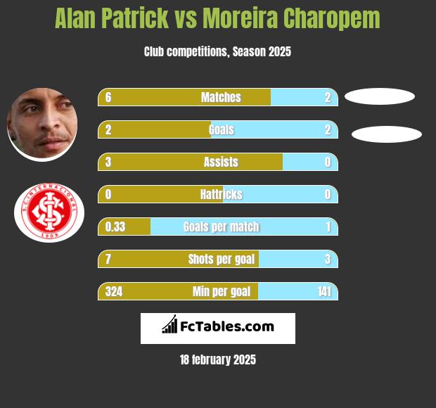 Alan Patrick vs Moreira Charopem h2h player stats