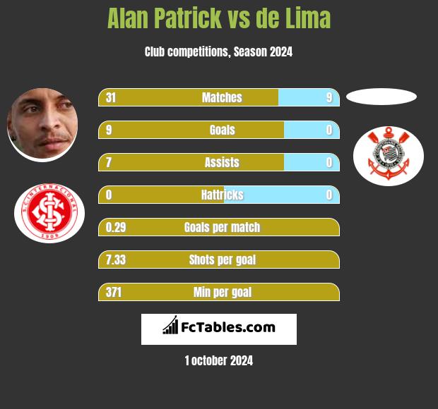 Alan Patrick vs de Lima h2h player stats