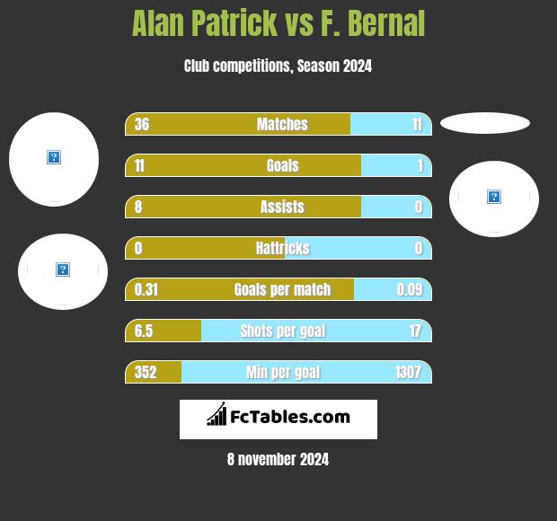 Alan Patrick vs F. Bernal h2h player stats