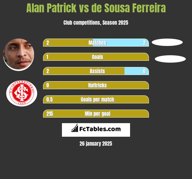 Alan Patrick vs de Sousa Ferreira h2h player stats