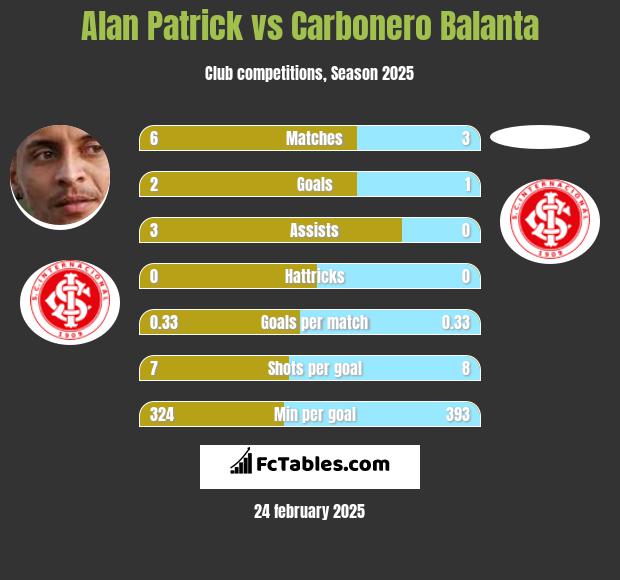 Alan Patrick vs Carbonero Balanta h2h player stats