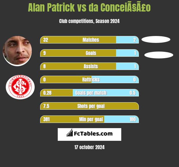 Alan Patrick vs da ConceiÃ§Ã£o h2h player stats