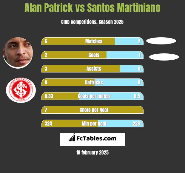 Alan Patrick vs Santos Martiniano h2h player stats