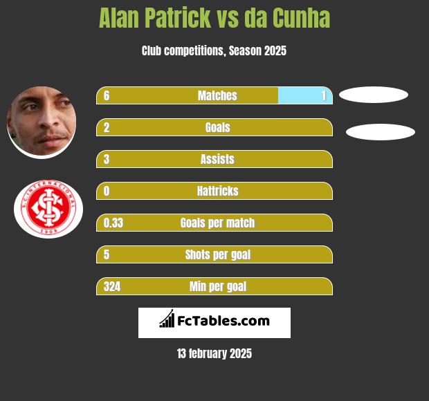 Alan Patrick vs da Cunha h2h player stats