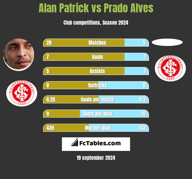 Alan Patrick vs Prado Alves h2h player stats