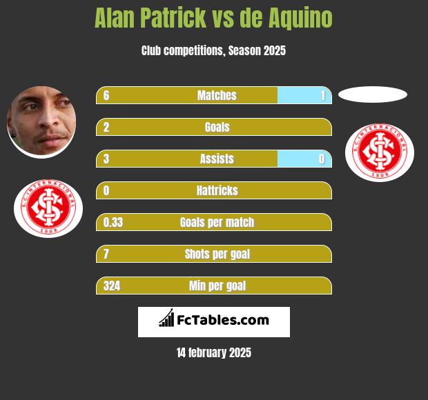 Alan Patrick vs de Aquino h2h player stats