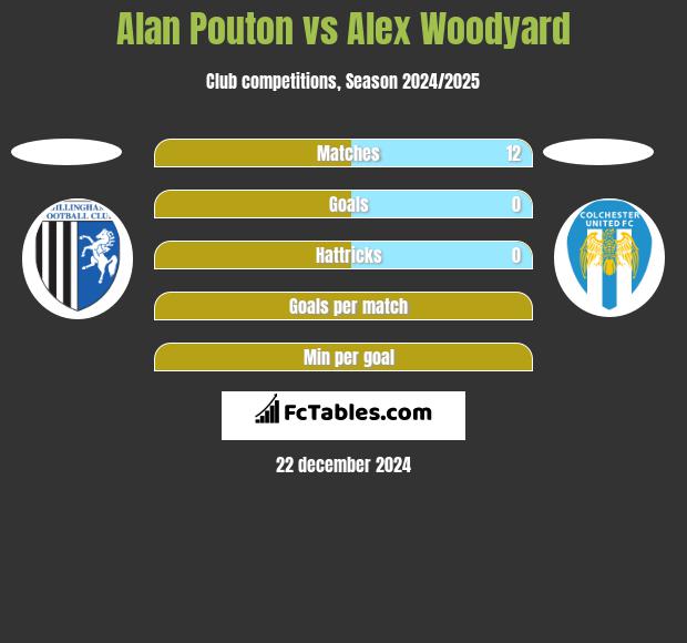 Alan Pouton vs Alex Woodyard h2h player stats