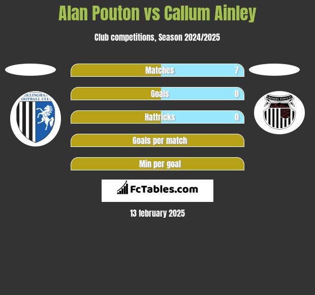 Alan Pouton vs Callum Ainley h2h player stats