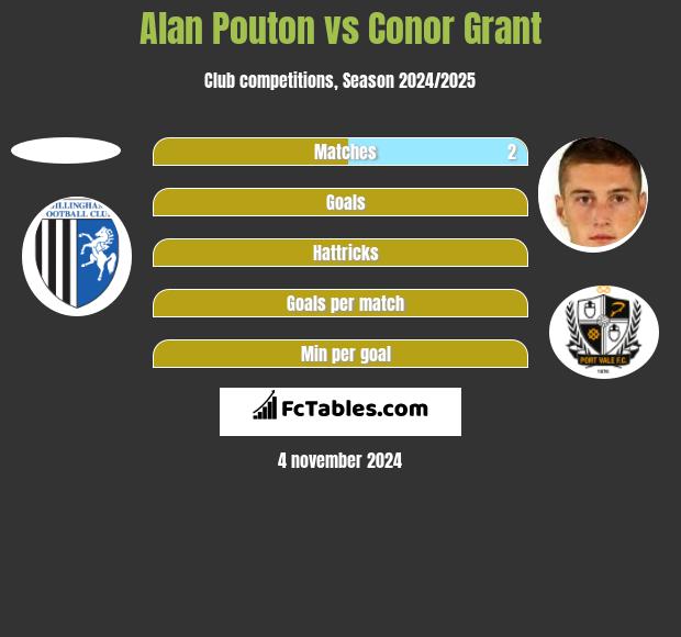 Alan Pouton vs Conor Grant h2h player stats