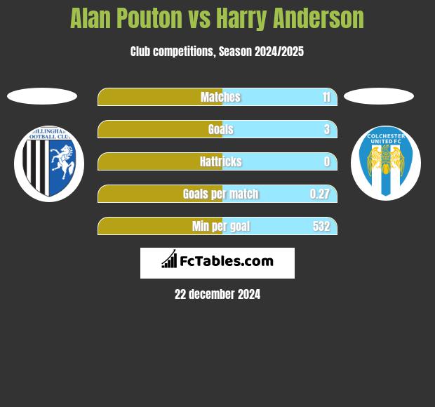 Alan Pouton vs Harry Anderson h2h player stats